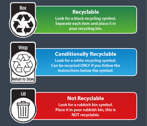 Infographic outlining the three types of the Australasian recycling label