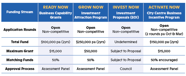 Table outlining the grant details for the different Restart Mandurah grant streams